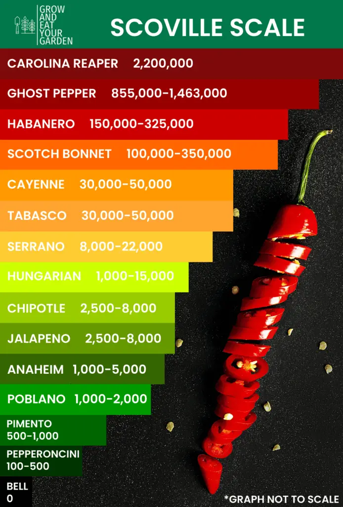 Graphic showing the relative comparison of select peppers based on their SHU.
