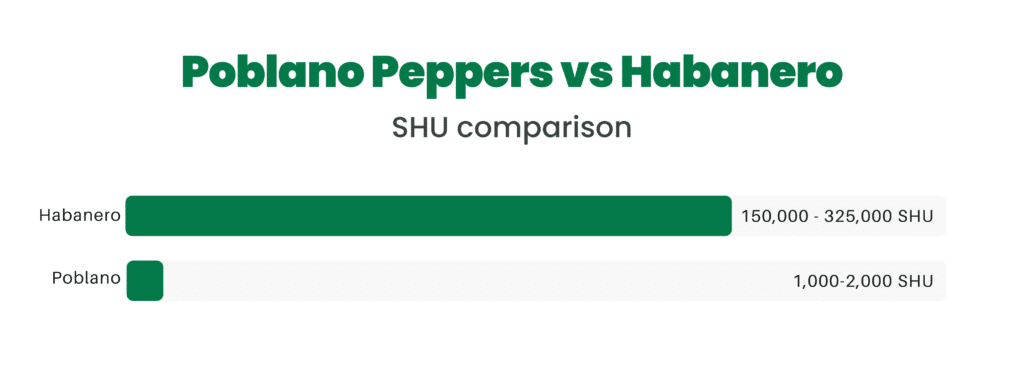 The spiciest habanero peppers is 350 times hotter than the mildest poblano!