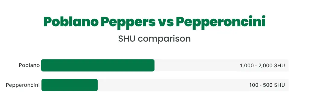 Poblano peppers are at least twice as hot as pepperoncini peppers.