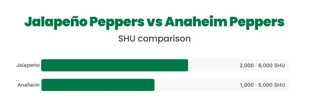 Jalapeños and Anaheim peppers have a good bit of overlap in their heat ranges, although it's possible to get a jalapeños that's 8 times a spicy as an Anaheim pepper.
