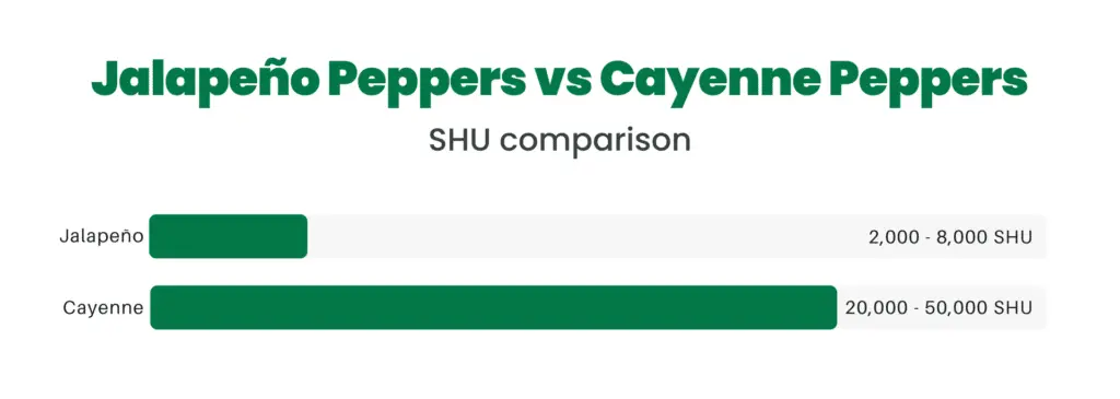 Cayenne peppers are significantly hotter but less flavorful than jalapeños.