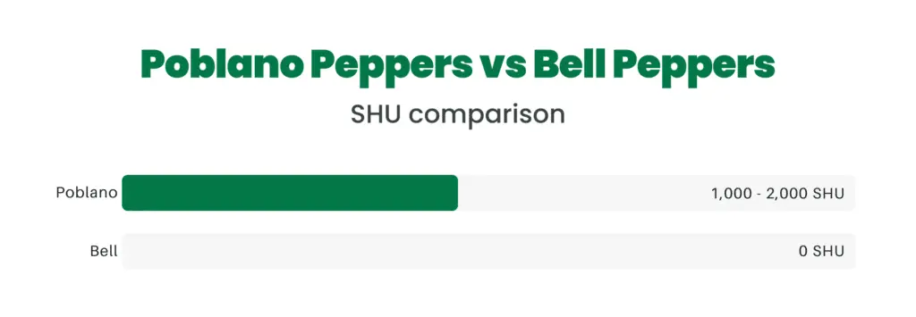 Poblano peppers are considered mildly spicy while bell peppers have no heat at all.